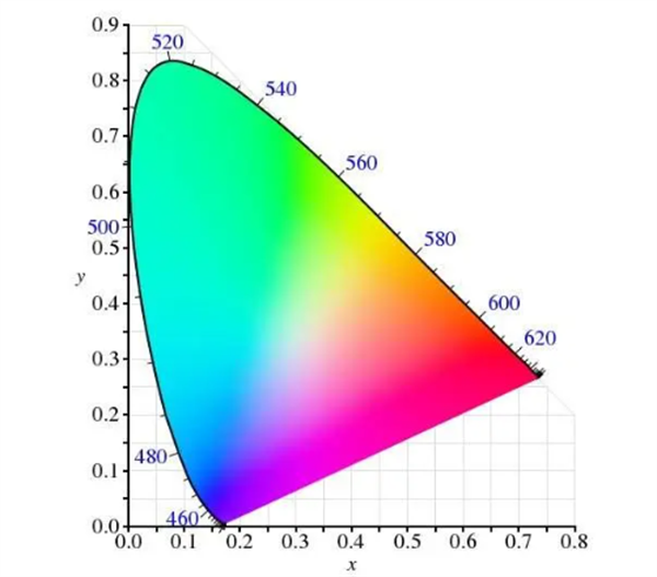 色域——CIE 1931 xy色度图