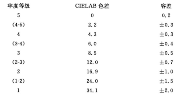 色牢度测量方法——以YS4560测量围巾变色牢度为例7