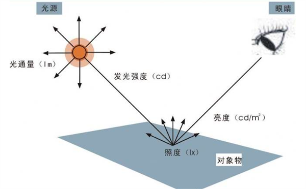 什么是照度？照度的测量方法