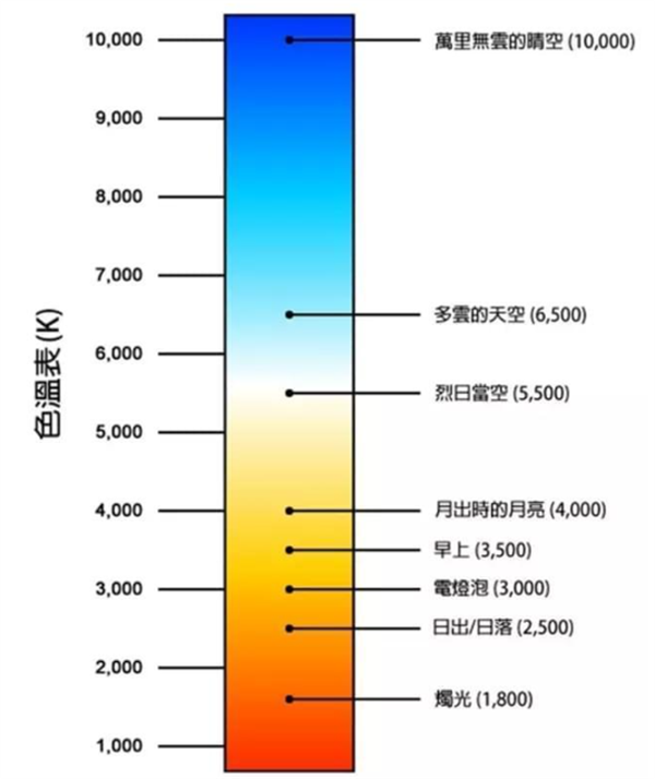 色温8000k是什么光？光源色温对比